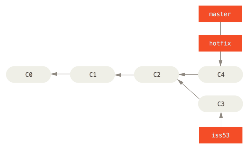 Git 分支 - 分支的新建与合并 - 图5