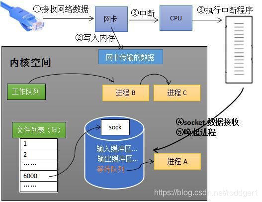 linux内核之：深度理解 epoll 本质 - 图9