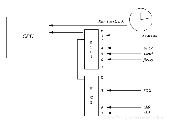 linux内核之：深度理解 epoll 本质 - 图4