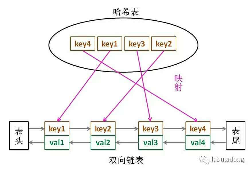 LRU缓存机制结构 - 图1