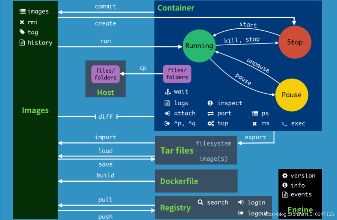 Docker常用命令 - 图1