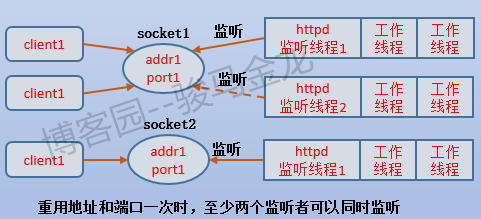 地址/端口复用技术 - 图2