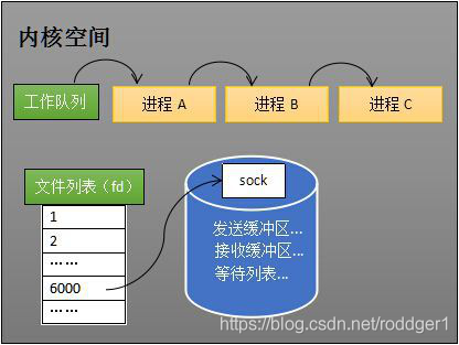 linux内核之：深度理解 epoll 本质 - 图7