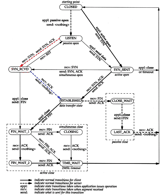 TCP状态转换图 - 图1