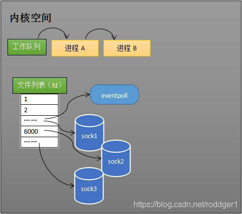 linux内核之：深度理解 epoll 本质 - 图16