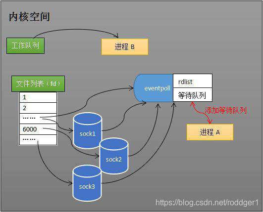 linux内核之：深度理解 epoll 本质 - 图19