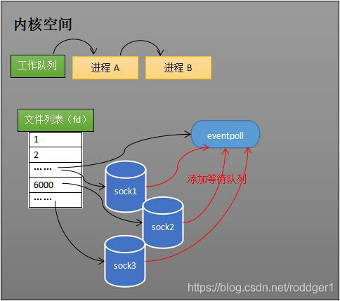 linux内核之：深度理解 epoll 本质 - 图17