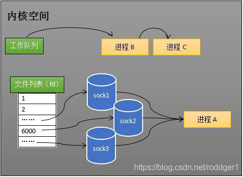 linux内核之：深度理解 epoll 本质 - 图11