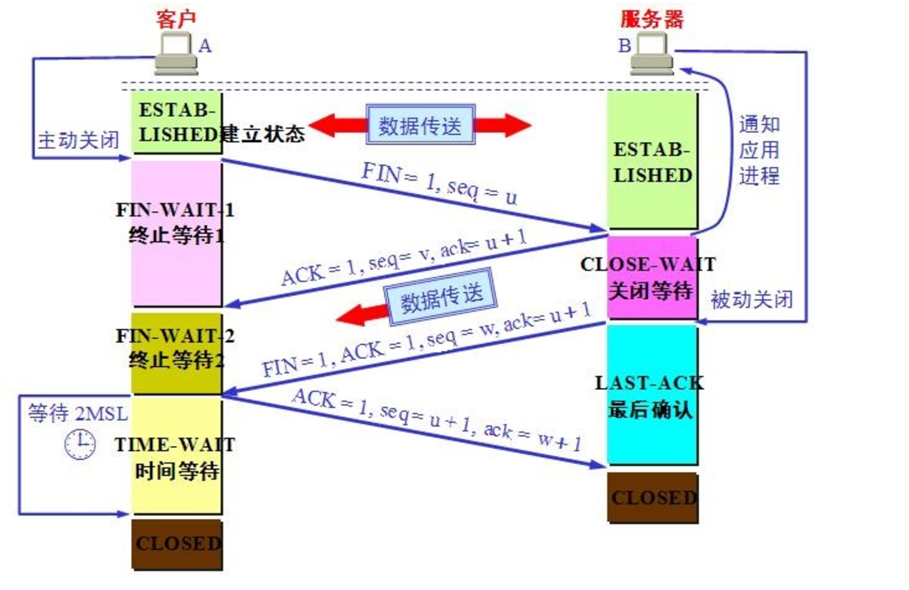 TCP状态转换图 - 图3