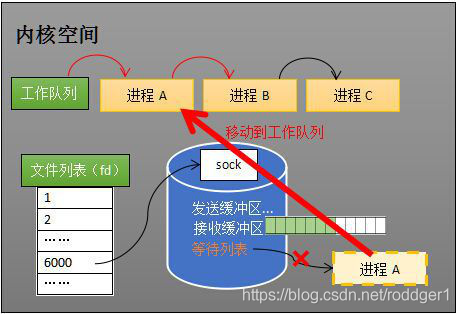 linux内核之：深度理解 epoll 本质 - 图10