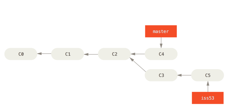 Git 分支 - 分支的新建与合并 - 图6