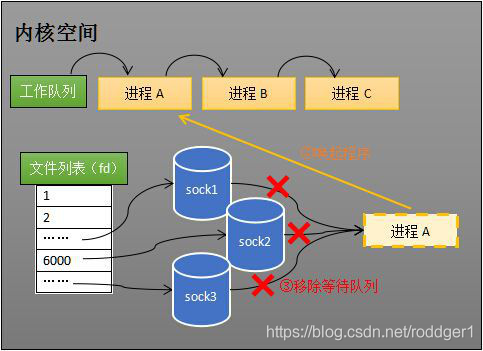 linux内核之：深度理解 epoll 本质 - 图13