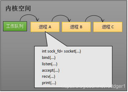 linux内核之：深度理解 epoll 本质 - 图6