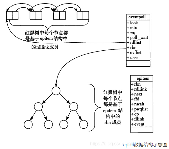 select poll epoll区别 - 图4