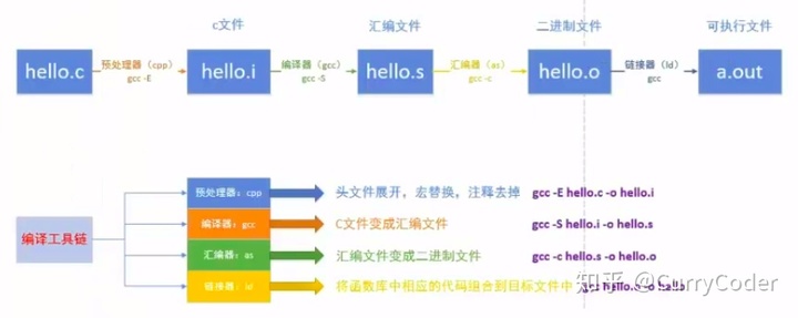 GCC - 图3