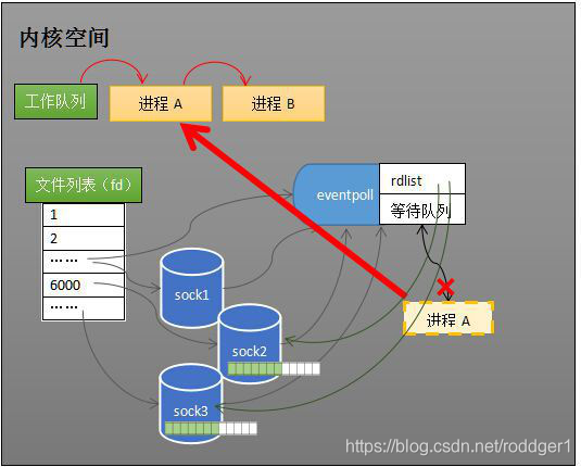 linux内核之：深度理解 epoll 本质 - 图20