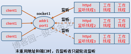 地址/端口复用技术 - 图1