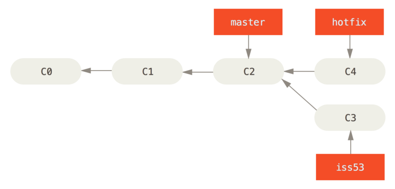 Git 分支 - 分支的新建与合并 - 图4