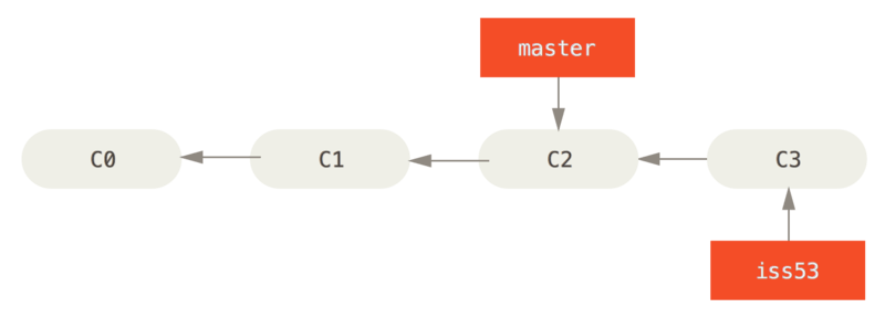 Git 分支 - 分支的新建与合并 - 图3