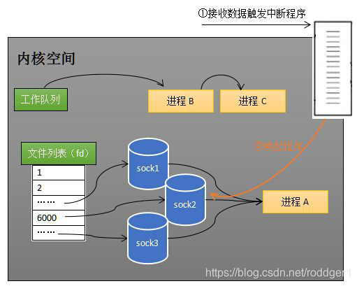 linux内核之：深度理解 epoll 本质 - 图12