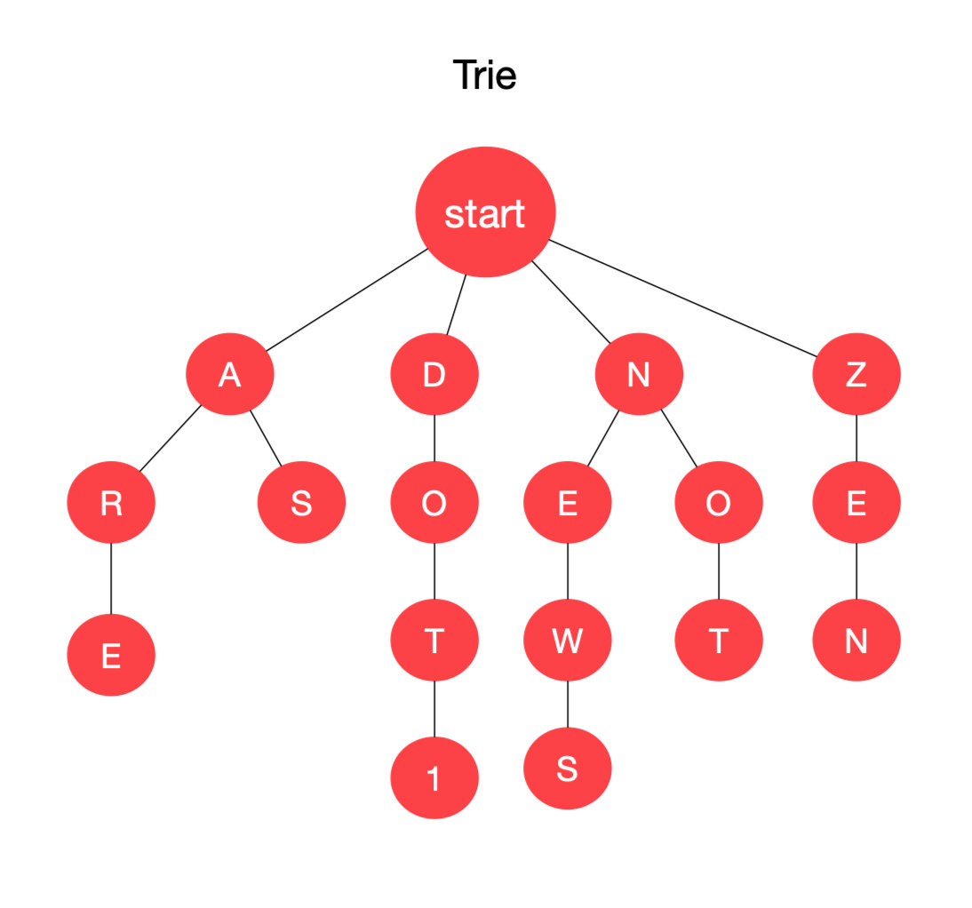 字典/前缀树 - 图1