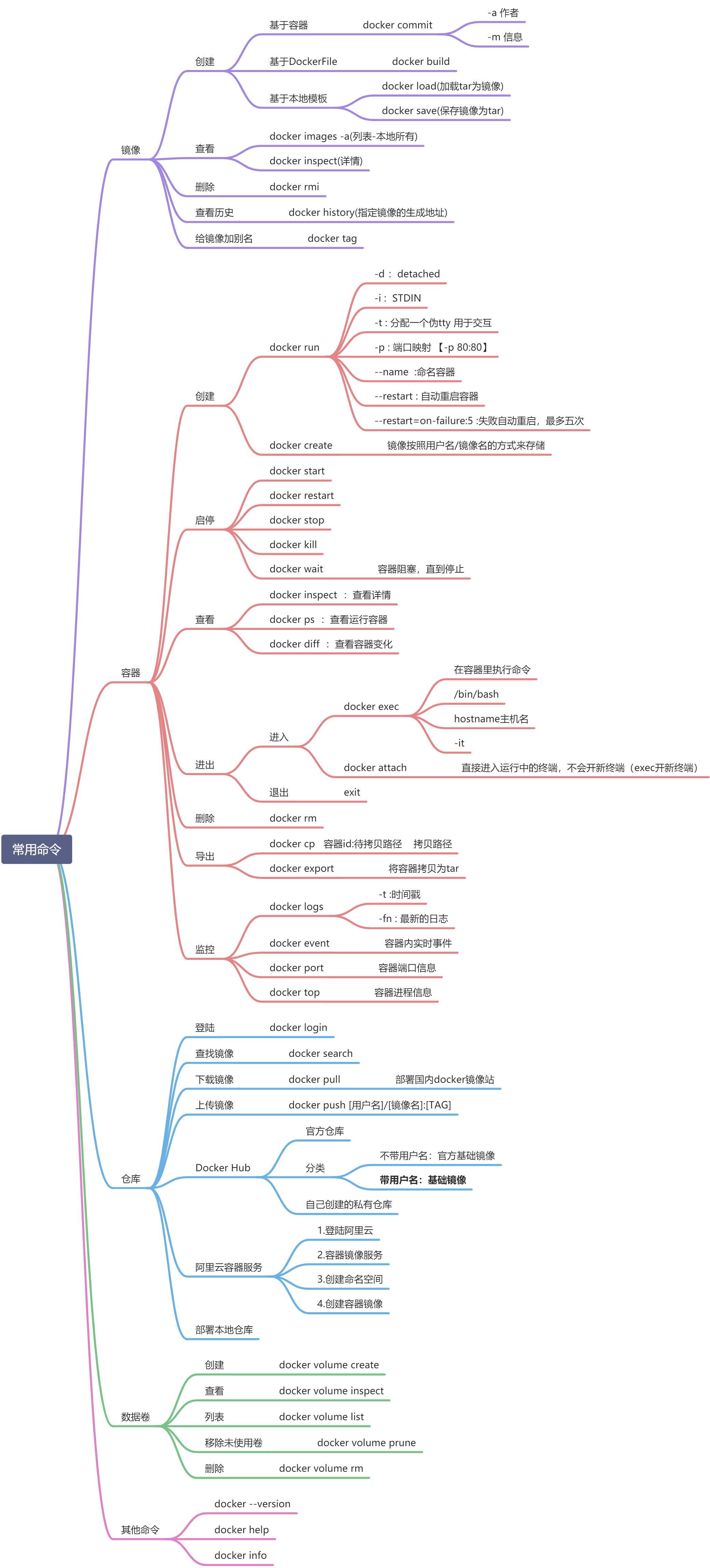 Docker常用命令 - 图3