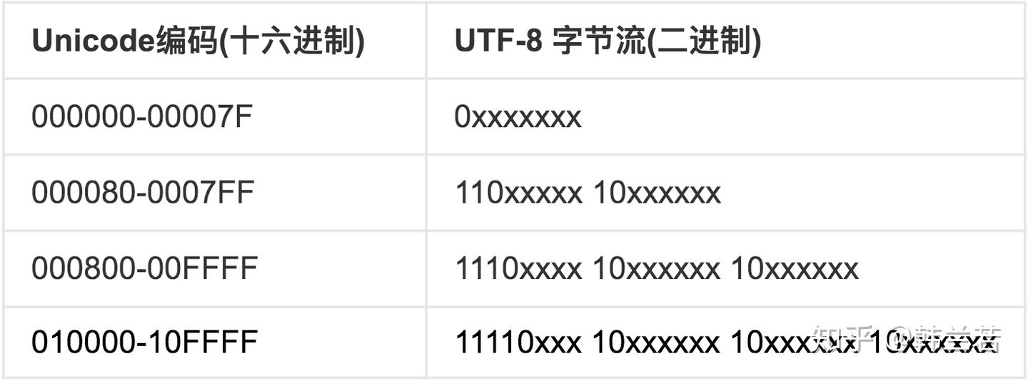 UNICODE,GBK,UTF-8区别 - 图1