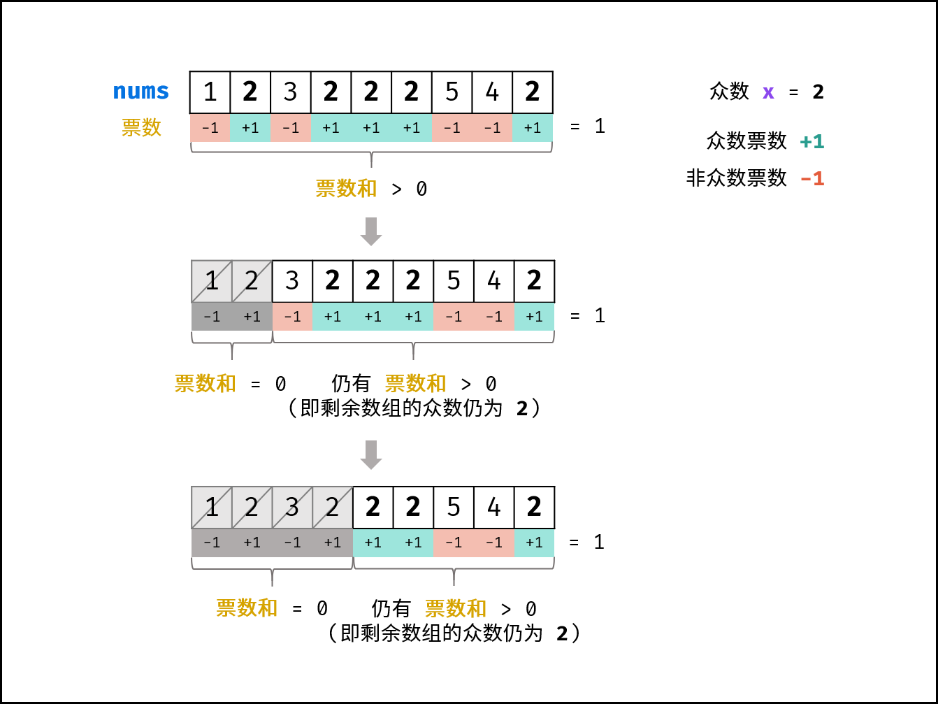 摩尔投票法——票数正负抵消 - 图1