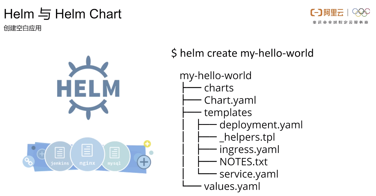 Helm与Helm chart - 图8