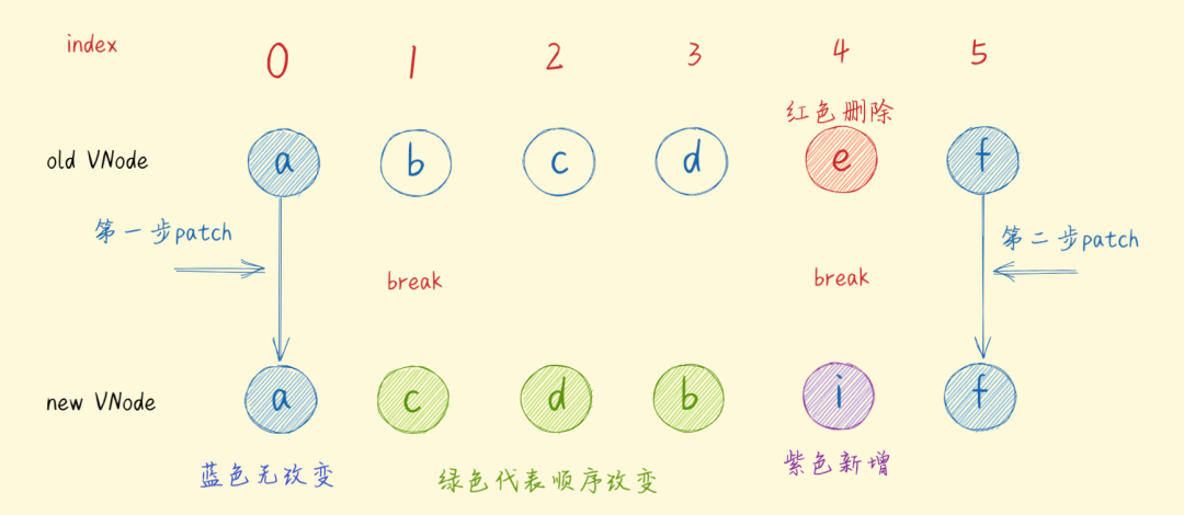 图解Diff算法——Vue篇 - 图11