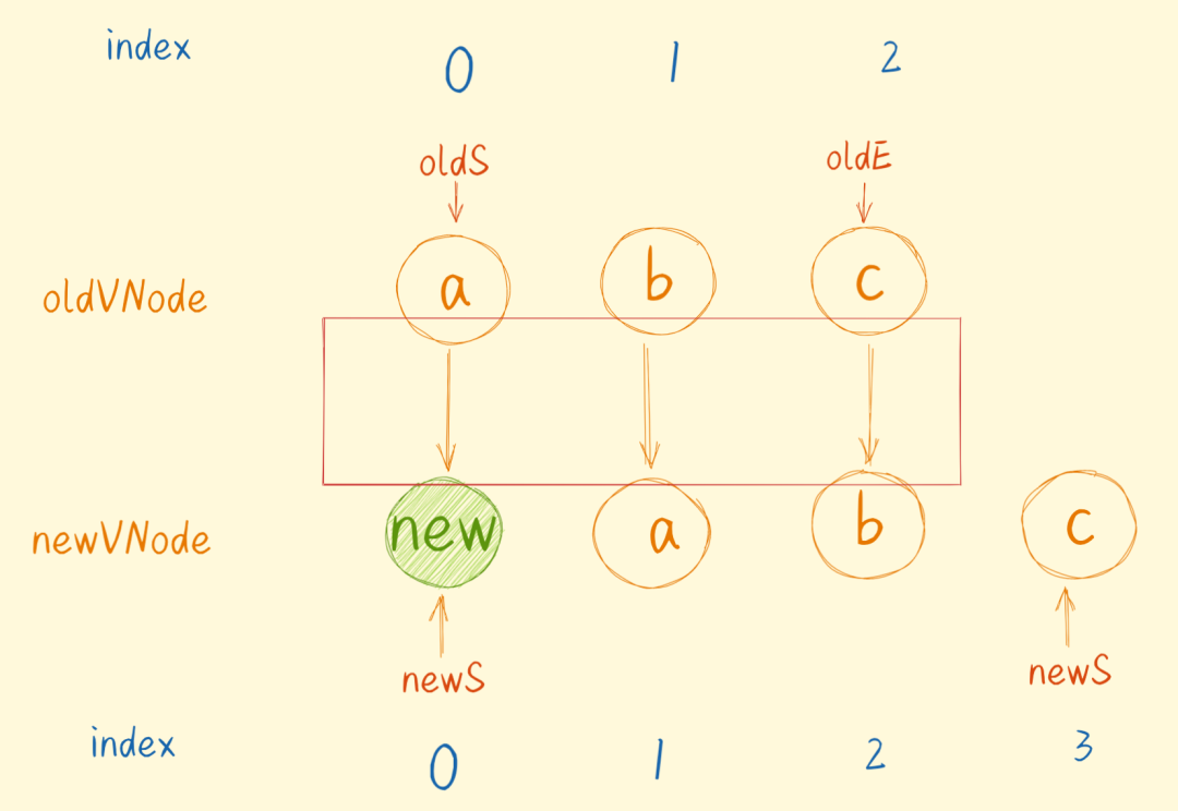 图解Diff算法——Vue篇 - 图21