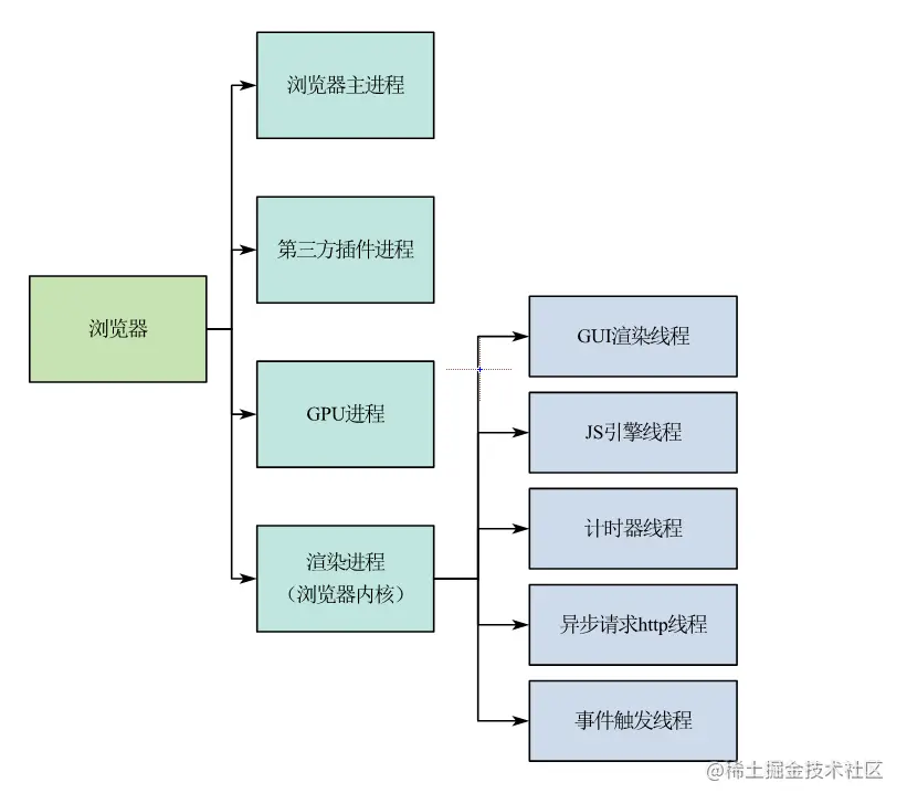 【VUE】我看谁还不能理解事件循环机制+nextTick - 图1