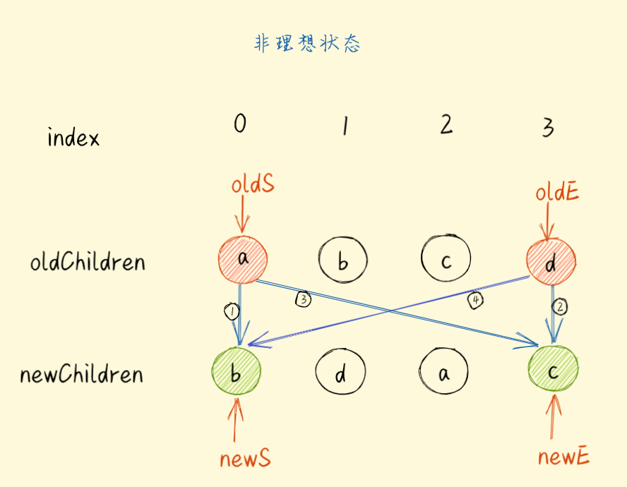 图解Diff算法——Vue篇 - 图9