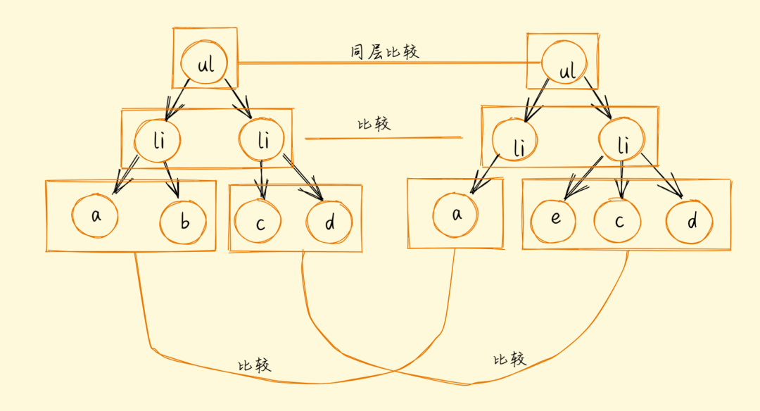 图解Diff算法——Vue篇 - 图3