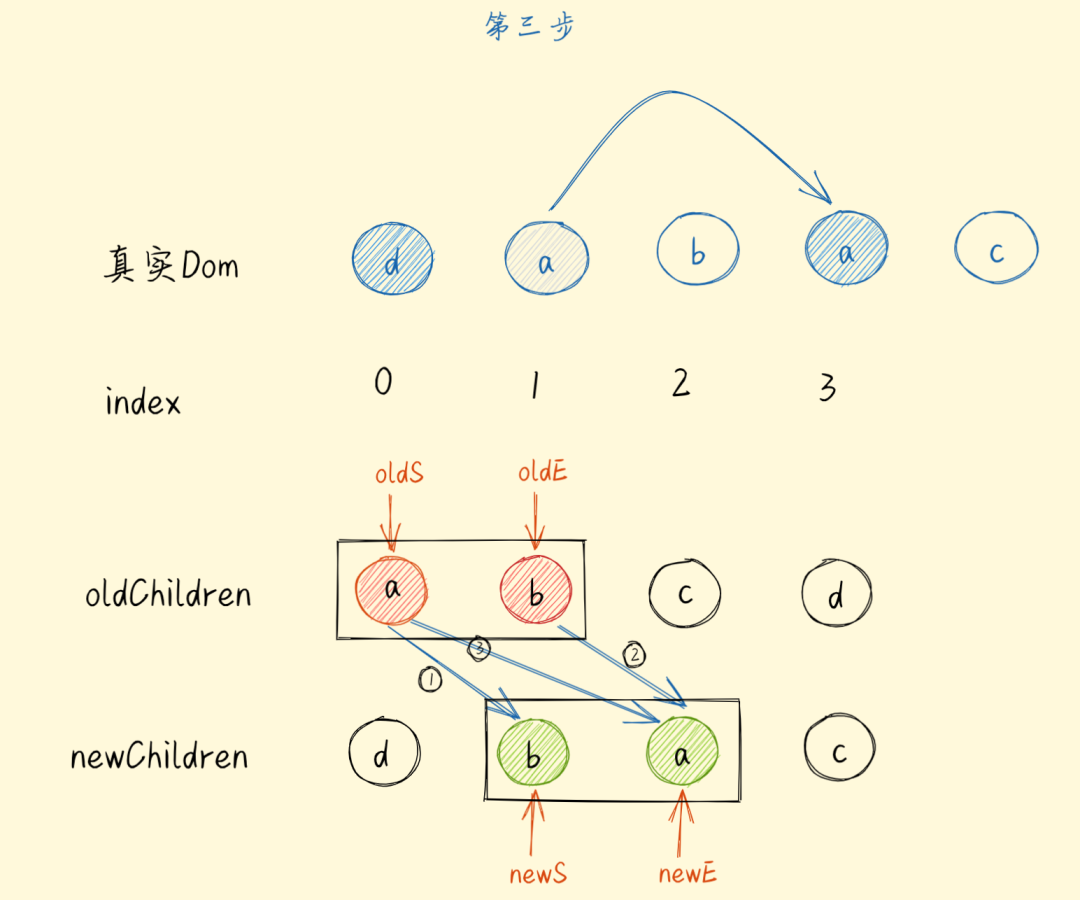 图解Diff算法——Vue篇 - 图7