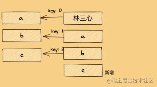 15张图，20分钟吃透Diff算法核心原理，我说的！！！ - 图7