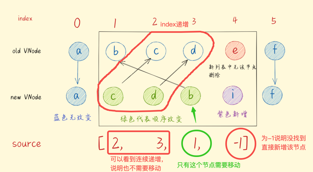图解Diff算法——Vue篇 - 图13