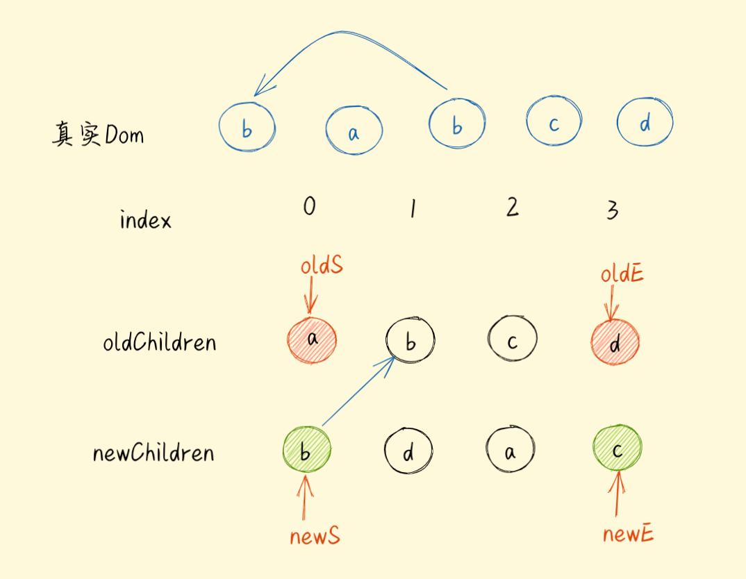图解Diff算法——Vue篇 - 图10