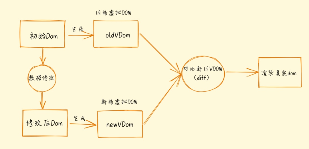 图解Diff算法——Vue篇 - 图2