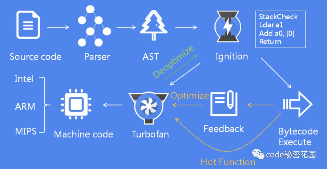 JavaScript 是怎么运行起来的？ - 图7