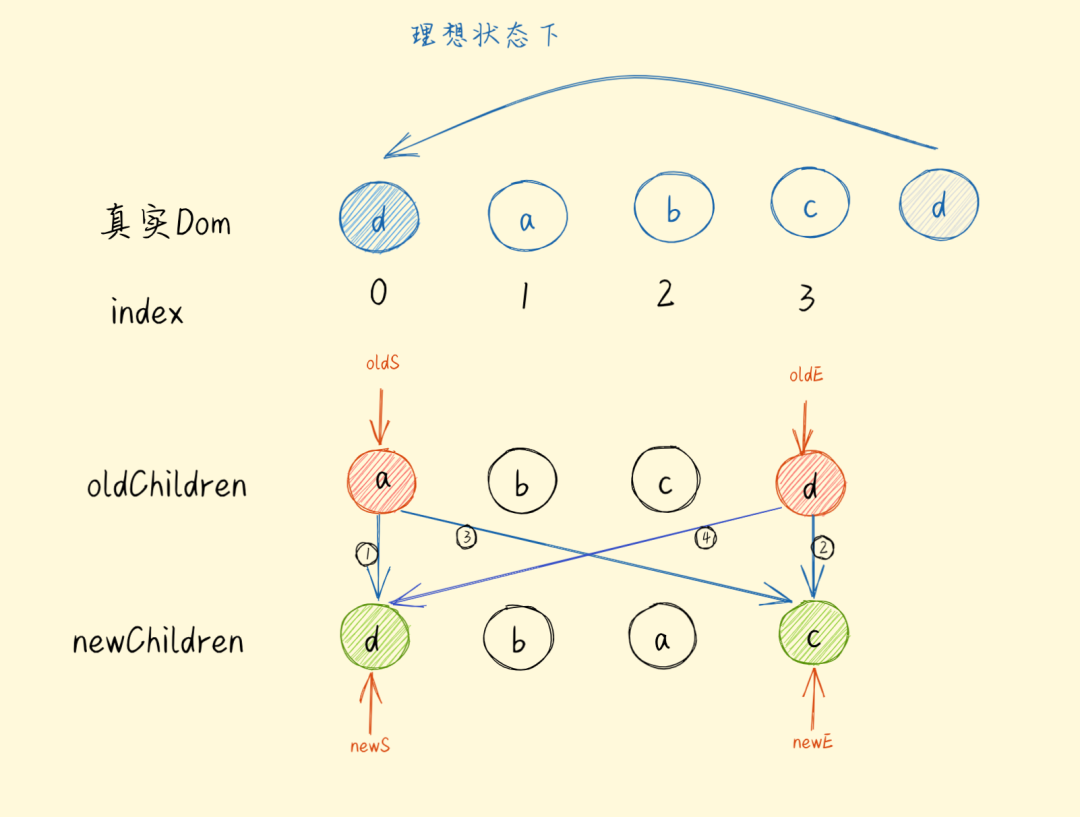 图解Diff算法——Vue篇 - 图5