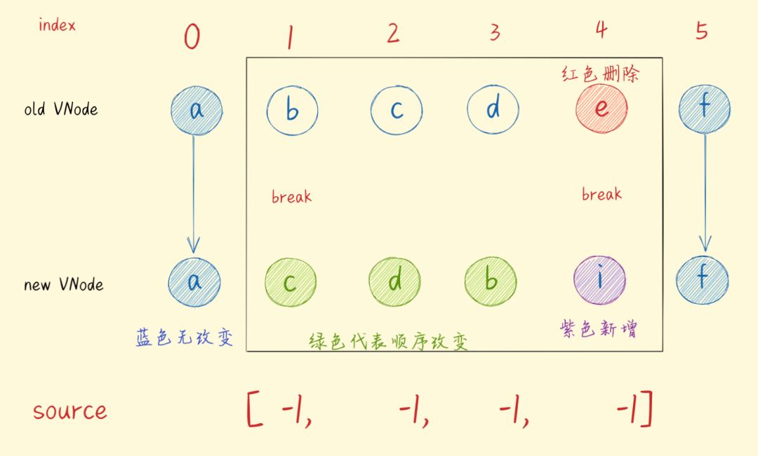 图解Diff算法——Vue篇 - 图12