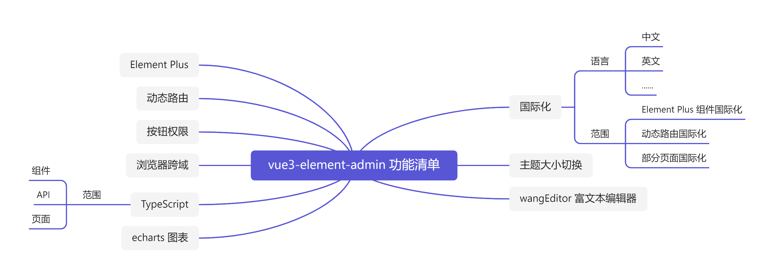 Vue3-element-admin - 图1