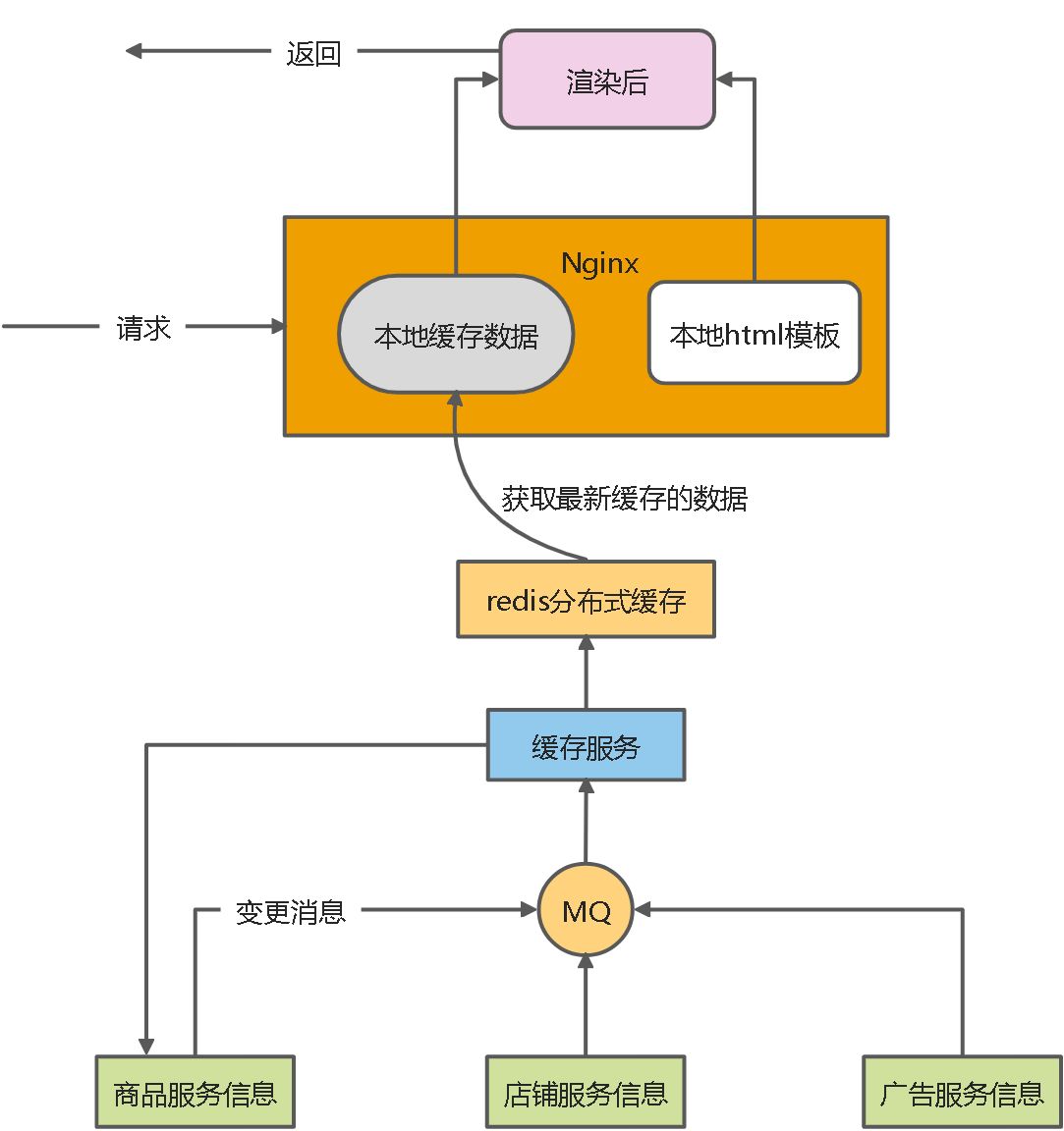 大型电商网站的商品详情页系统架构 - 图1