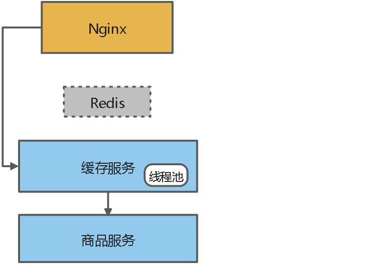 基于Hystrix线程池技术实现资源隔离 - 图1