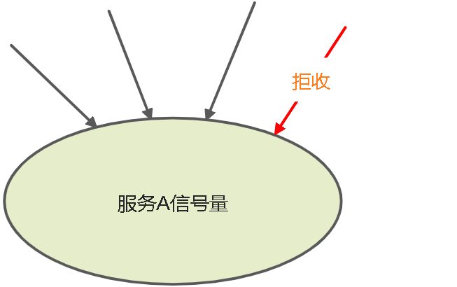 基于Hystrix信号量机制实现资源隔离 - 图1