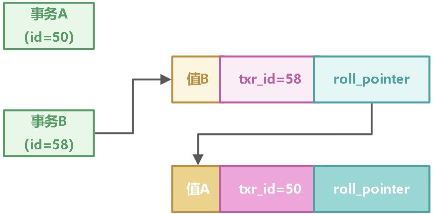 10_事务实现原理 - 图2