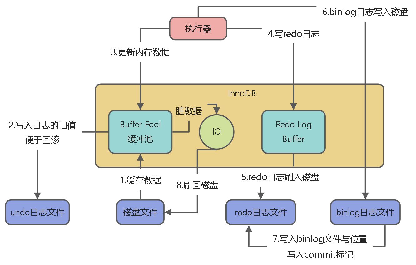 02_InnoDB架构设计 - 图8