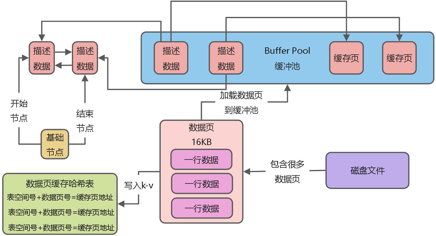 03_Buffer Pool - 图4