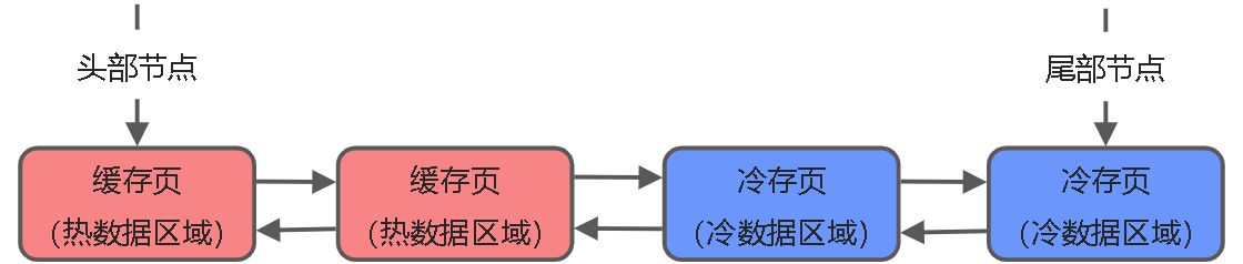 04_LRU算法淘汰部分缓存 - 图3
